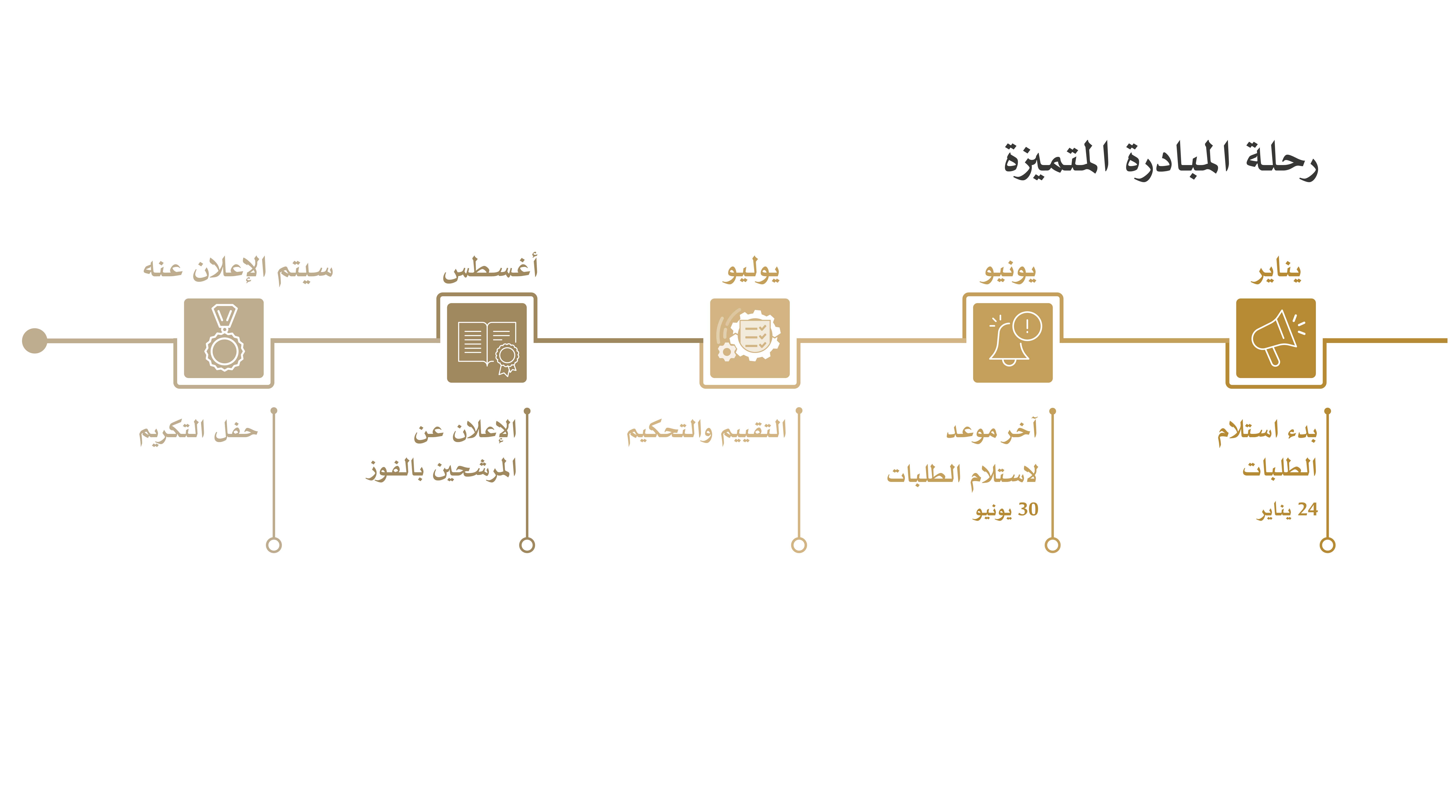 الإطار الزمني للجائزة