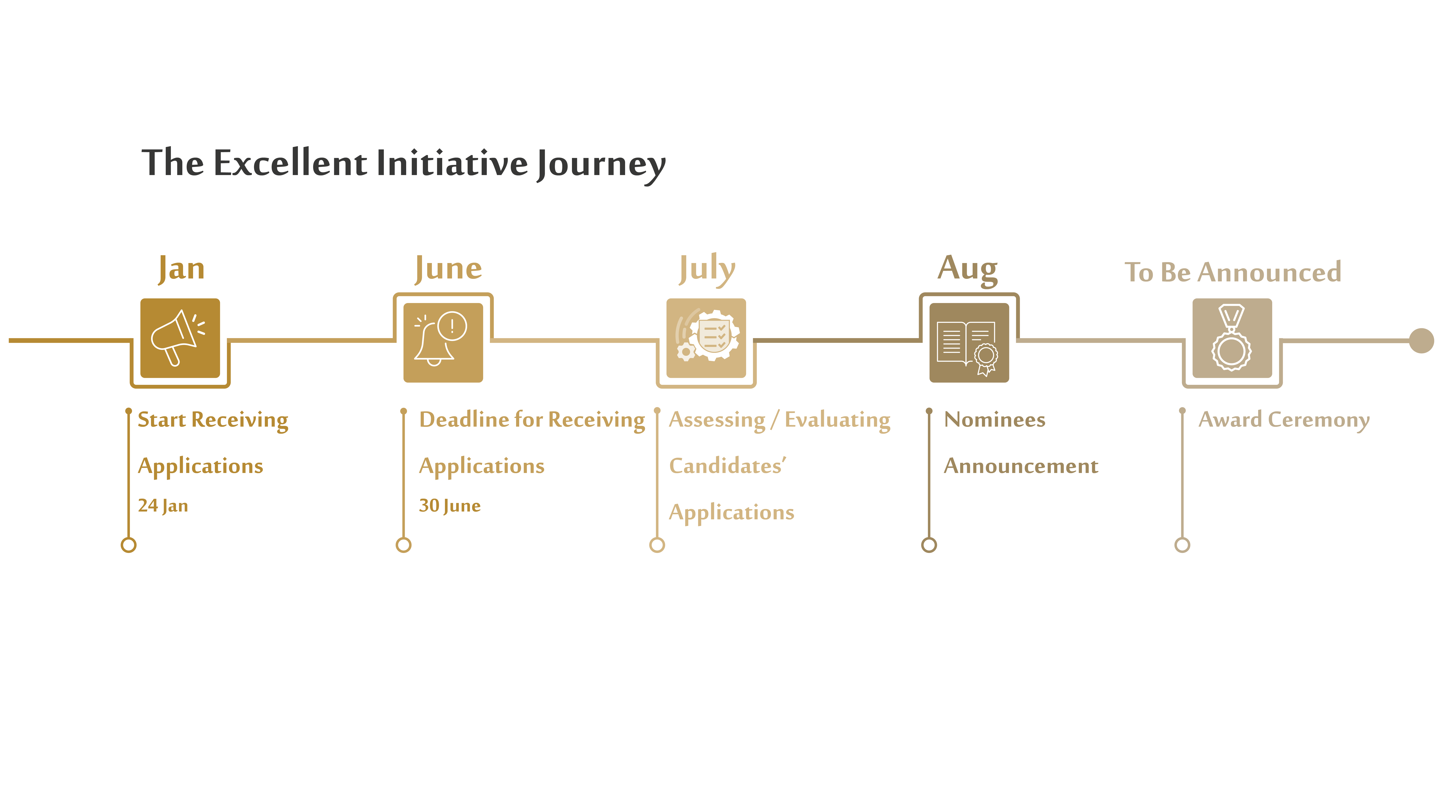 Awards Timeline